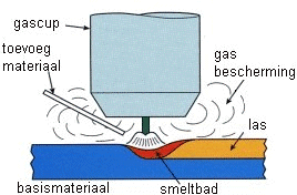 TIG-lassen